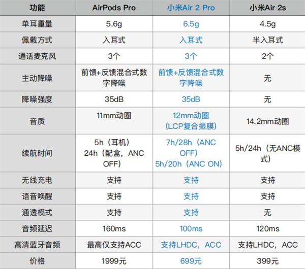 小米air2pro怎么样