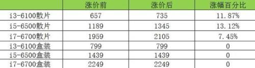 CPU散片12月涨价笔记本电脑会受影响吗