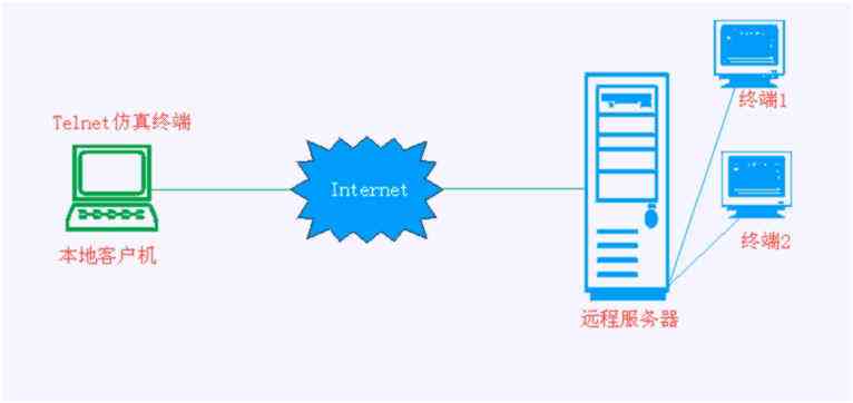 telnet端口不通怎么解决