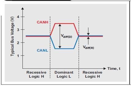 控制器局域网(CAN)物理层调试的基础知识和实例分析