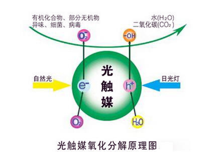 除甲醛新技能——光触媒（除甲醛 光触媒）