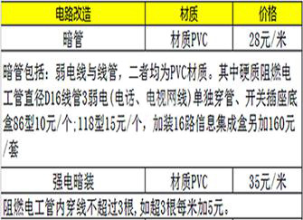 水电改造详细标价表 装修改水改电注意事项