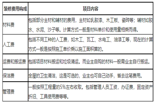 66平米的房子装修要多少钱 66平米装修全包价格预算 66平米装修多久能入住