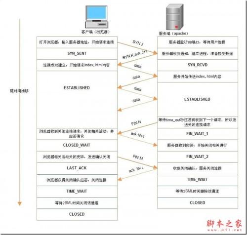 浏览器与apache通讯中的TCP连接状态迁移