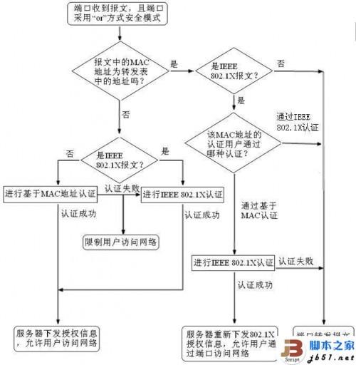 最需要了解的H3C交换机端口安全模式