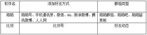 陌陌与比邻你觉得哪个好用?陌陌比邻两大交友软件对比