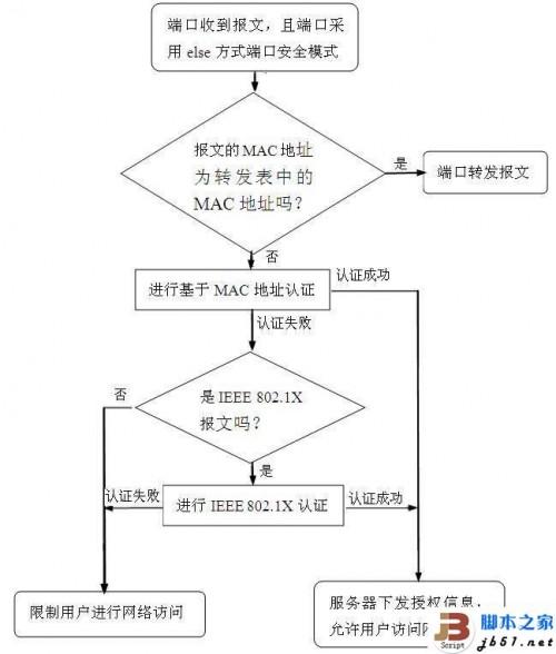 最需要了解的H3C交换机端口安全模式