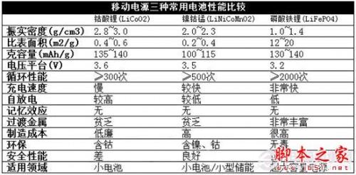 移动电源电芯哪种好 三大电芯移动电源对比图解