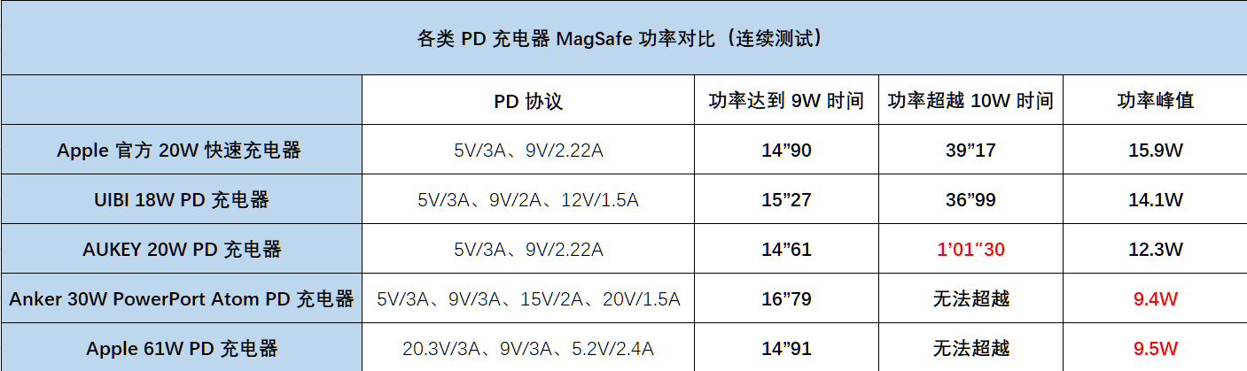 MagSafe怎么样