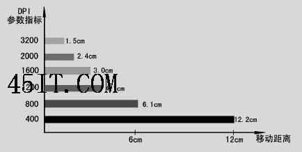 鼠标参数dpi介绍 鼠标dpi数值有哪些