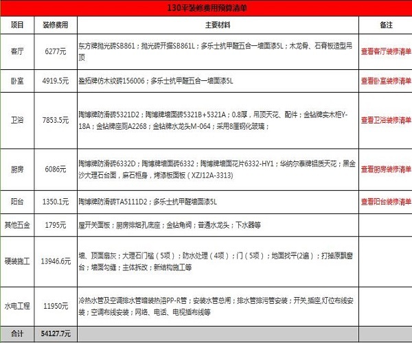 5万130平房子装修预算够吗  130平房子装修材料清单晒给你看