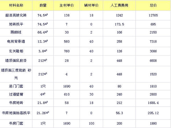 120平三室两厅全包装修价格 毛坯房怎么装修省钱？