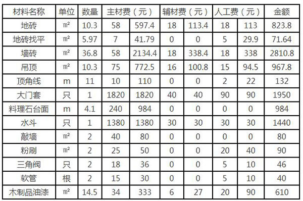 120平米三室两厅装修预算 十万装修120平方可以吗