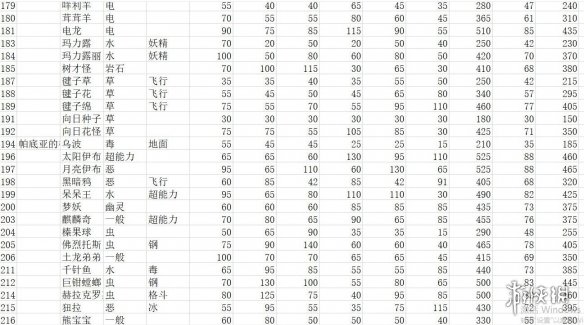 《宝可梦朱紫》种族值汇总表 全精灵图鉴种族值一览