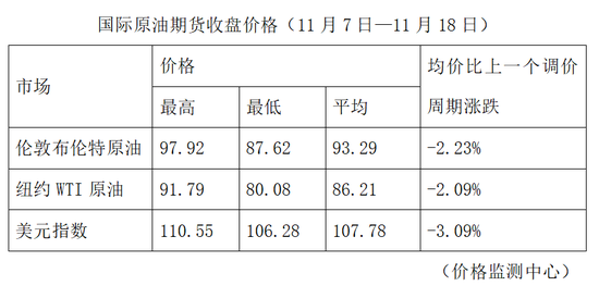 今天油价调整最新消息11月21日：92号、95号汽油最新价格