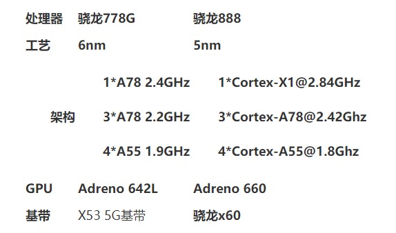 骁龙778g和骁龙888哪个好区别有多大 参数性能对比评测