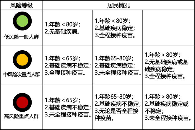 得了新冠是否该去医院？如何判断是否高危？张文宏团队指南来了   