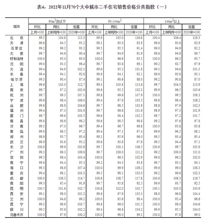 国家统计局城市司首席统计师绳国庆解读2022年11月份商品住宅销售价格变动情况统计数据  