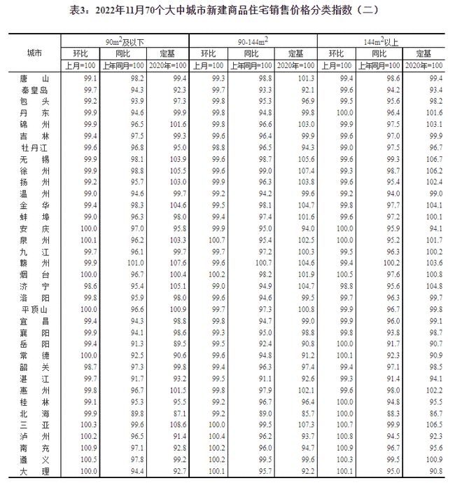 国家统计局城市司首席统计师绳国庆解读2022年11月份商品住宅销售价格变动情况统计数据  