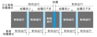 冷空气“两连击”空调制热却不给力？且看日立中央空调如何强势反击