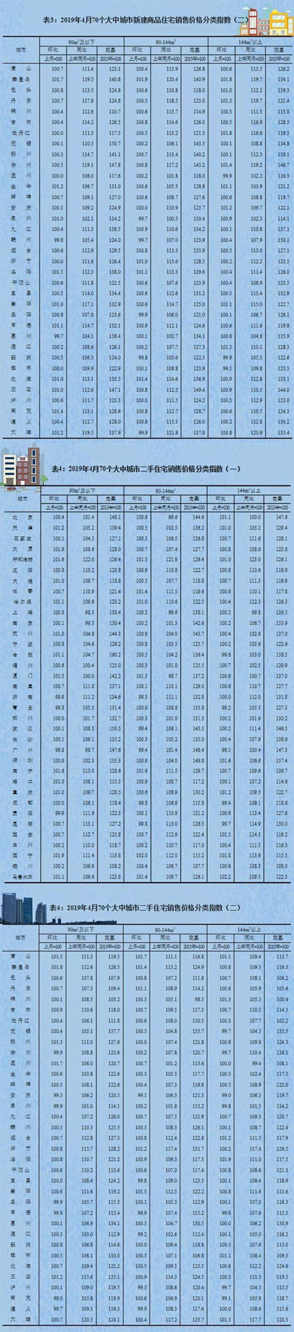 ​楼市*消息：70城房价67城环比上涨 这些城市领跑