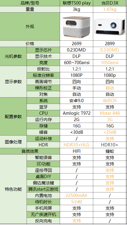 新品联想T500 play投影仪什么时候可以买？值得入手吗？