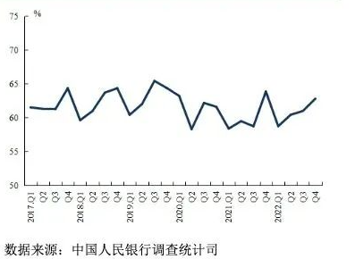 央行:未来三个月16%的居民打算购房