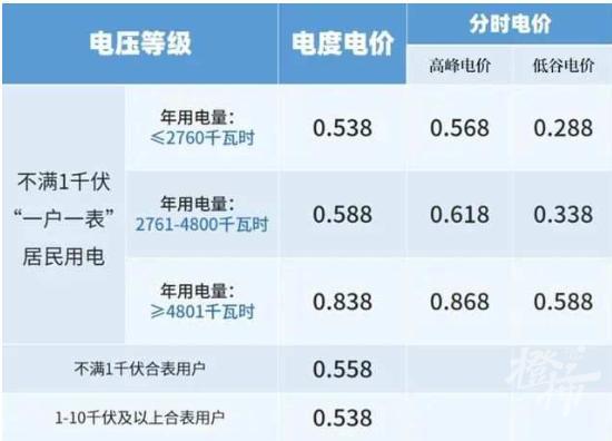 12月电费贵得离谱？有人晒1500多元账单，可能有这些原因