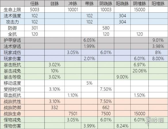 武魂2江湖技能奇经八脉全数据图文详解