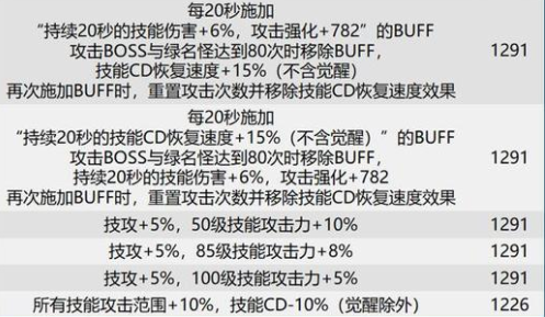 DNF巴卡尔团本贴膜装备词条汇总