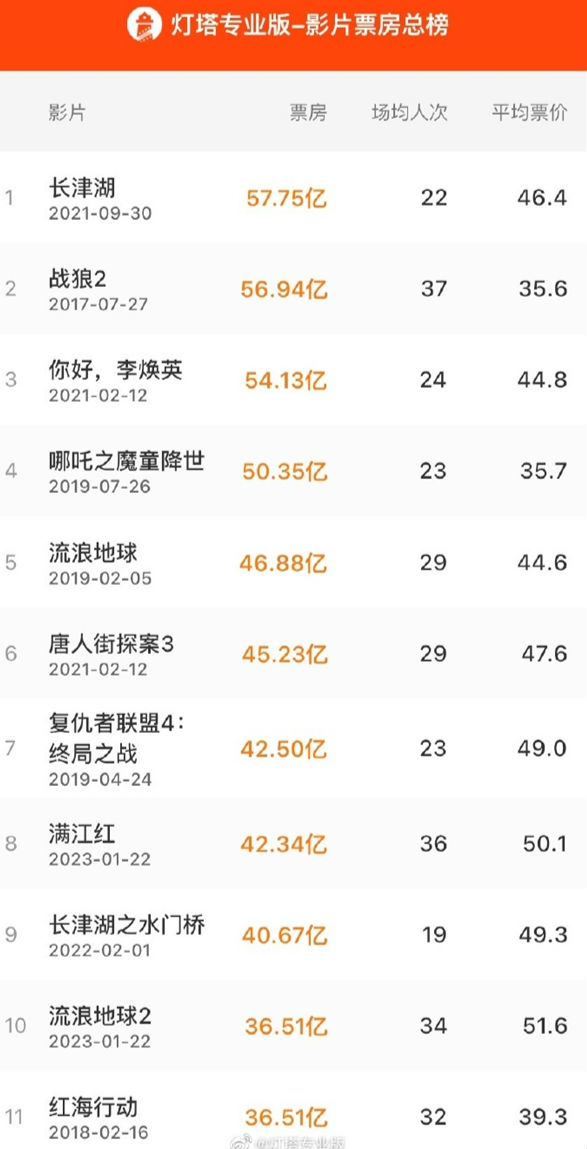 《流浪地球2》票房36.51亿（《流浪地球》《战狼2》票房）