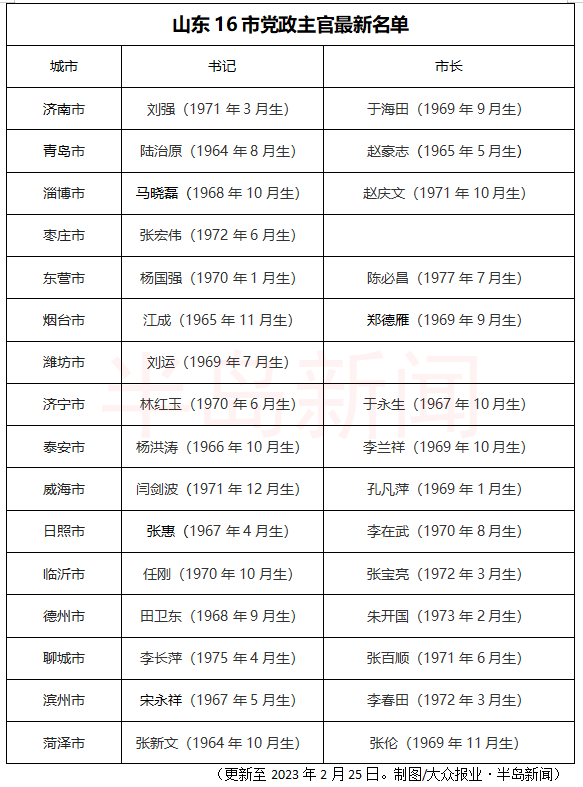 政前方丨最新！山东16市党委“一把手”补齐：“女将”变3名，70后增至7人