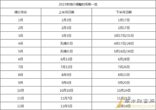 2023年3月油价调整日期窗口时间表 下一轮油价调整最新消息