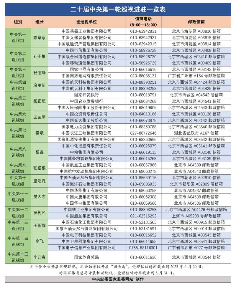 15位中央巡视组组长，都是什么来历（15位中央巡视组组长,都是什么来历呢）