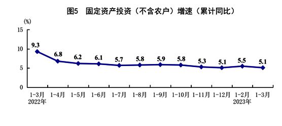 国家统计局：初步核算一季度国内生产总值284997亿元 同比增长4.5%  