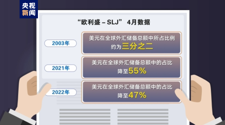 世界多国加速“去美元化” 53个国家去美元化