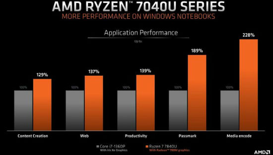 AMD amd一季度营收54亿美元