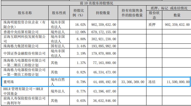 董明珠1150万股股份被冻结，市值约4亿元