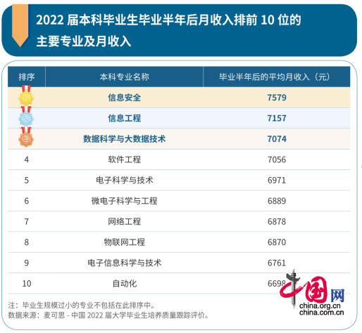 本科毕业生10大高薪专业出炉（本科专业高薪前十名）