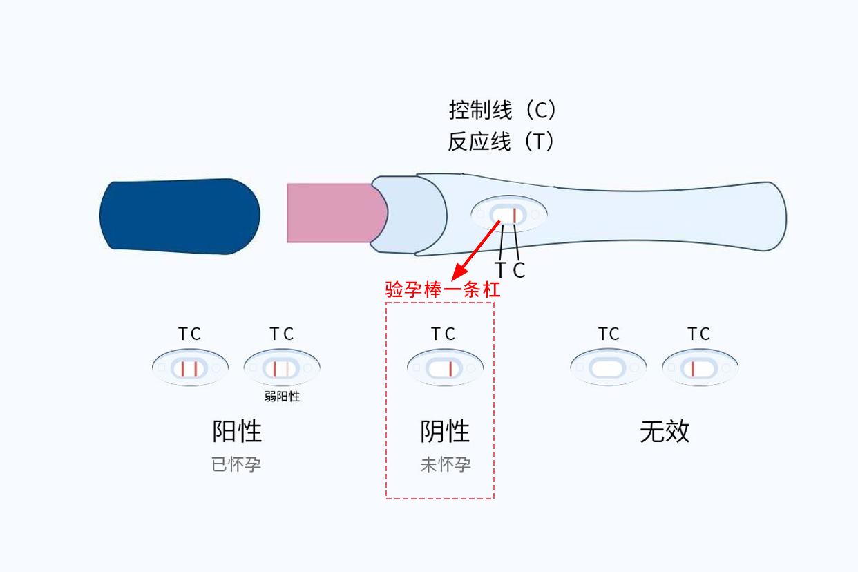 验孕棒才一条红线是不是怀孕了图片（验孕棒才一条红线是不是怀孕了图片）