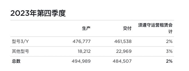 被比亚迪“踹下王座”，特斯拉股价跳水，市值一夜蒸发超2300亿！马斯克：我们更是AI机器人公司……