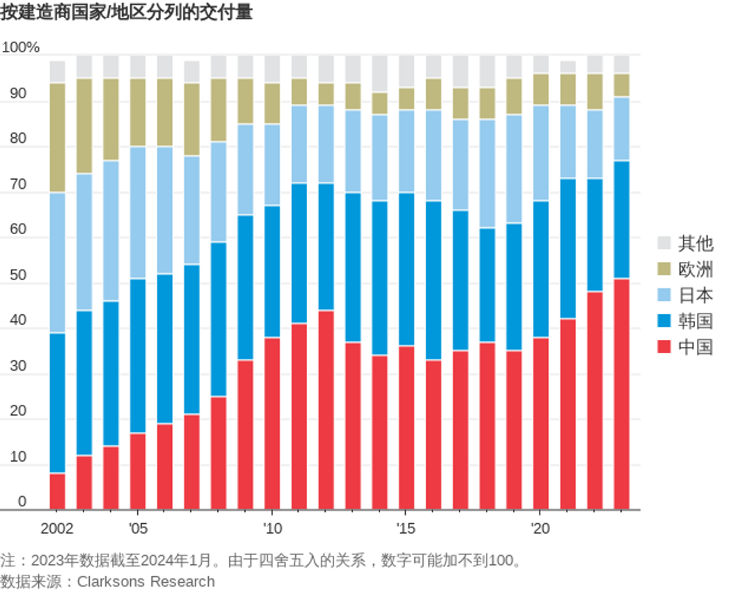 又炒作威胁：中国船厂已为持久战做好准备，美国没有