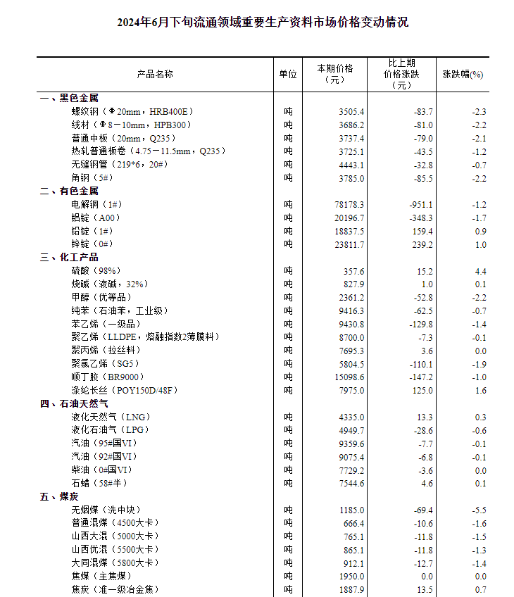 2024年6月下旬流通领域重要生产资料市场价格变动情况