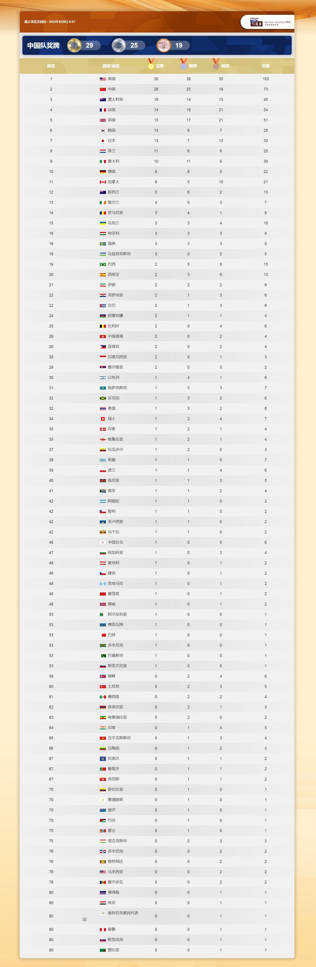 2024巴黎奥运会奖牌榜最新排名8月9日 2024年巴黎奥运会奖牌