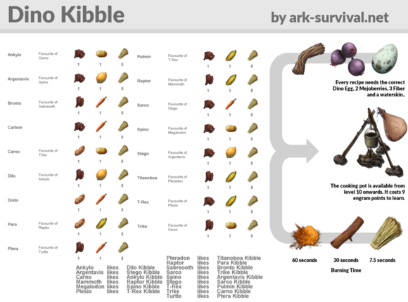 《方舟：生存进化》官方恐龙食物配方一览